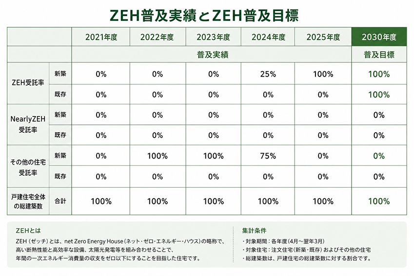 ZEH普及率とZEH普及目標